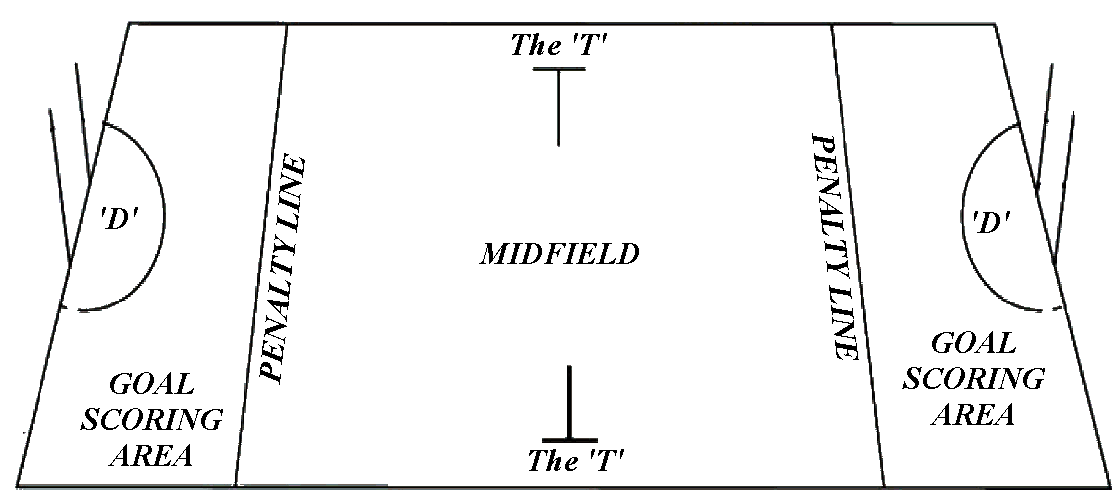 Polocrosse pitch diagram showing goal scoring areas, penalty lines, midfield and the T